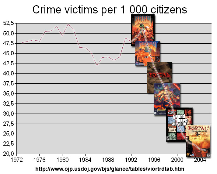Violent Crime and Video Games